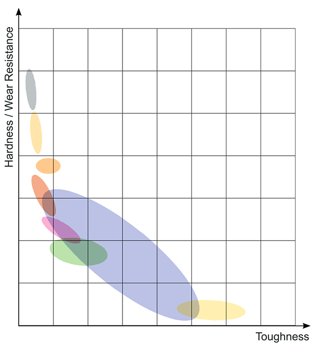 Hardness / Wear Resistance - Toughness Diagramm