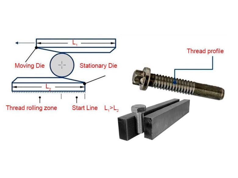 Thread rolling with Thread rolling flat Die