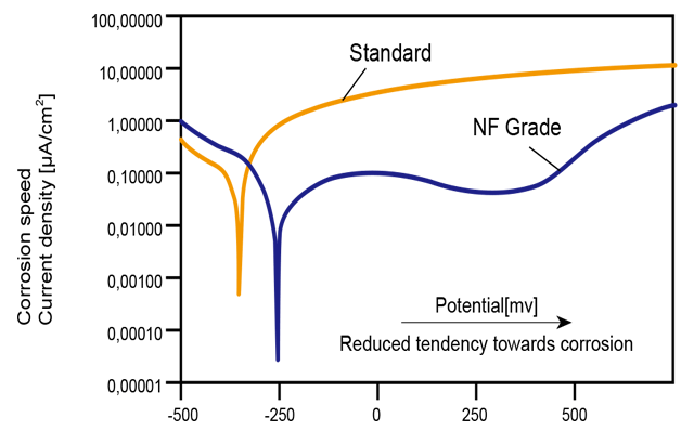 Measured current density potential curves
