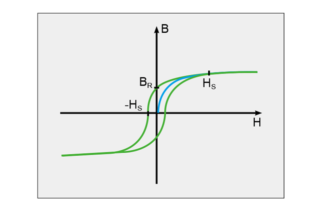 Hysteresis curve of a ferromagnetic material